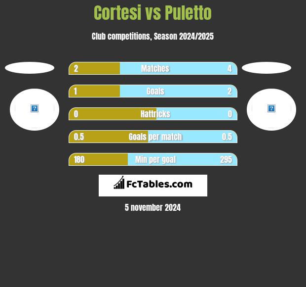 Cortesi vs Puletto h2h player stats