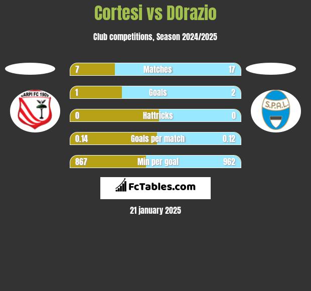 Cortesi vs DOrazio h2h player stats