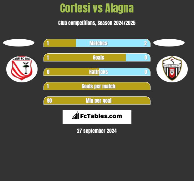 Cortesi vs Alagna h2h player stats