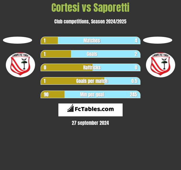 Cortesi vs Saporetti h2h player stats