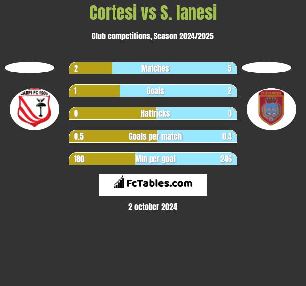 Cortesi vs S. Ianesi h2h player stats