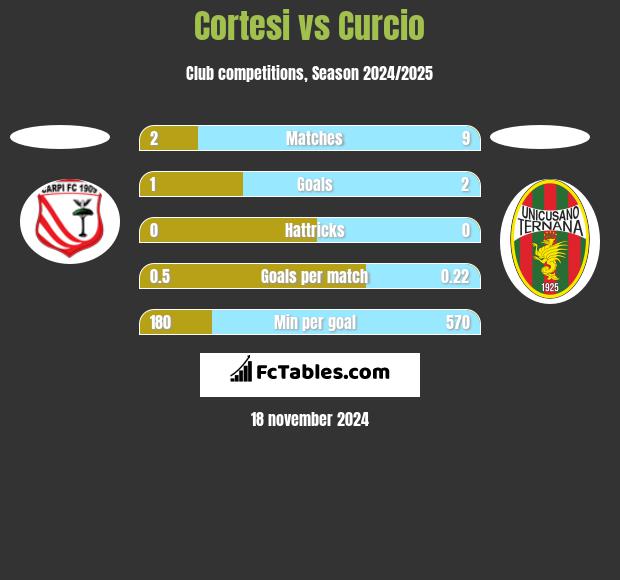 Cortesi vs Curcio h2h player stats