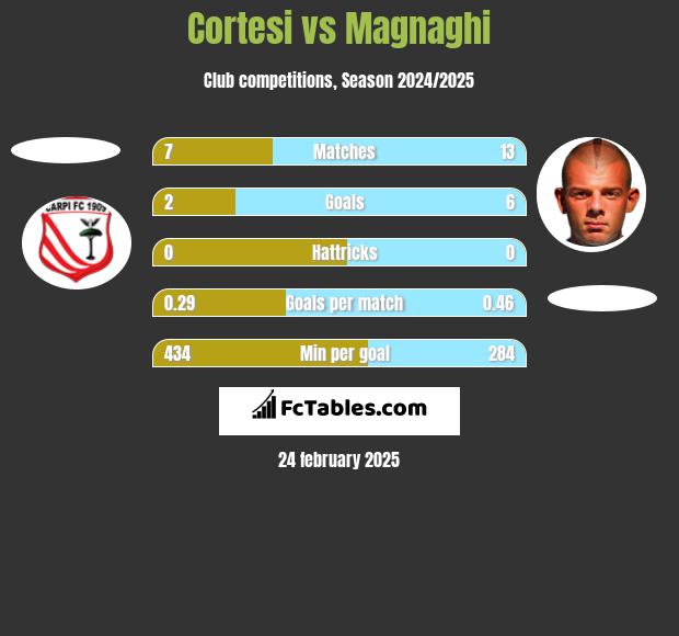 Cortesi vs Magnaghi h2h player stats