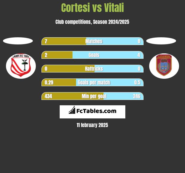 Cortesi vs Vitali h2h player stats