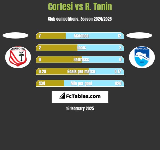 Cortesi vs R. Tonin h2h player stats