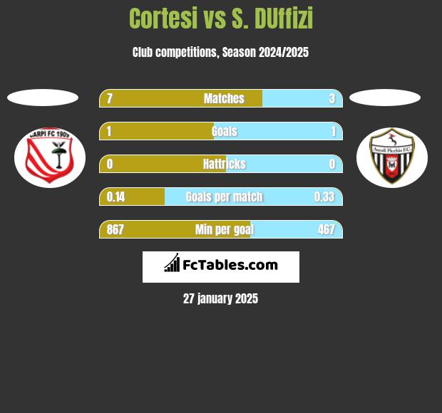 Cortesi vs S. DUffizi h2h player stats