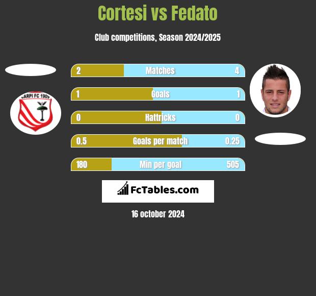 Cortesi vs Fedato h2h player stats