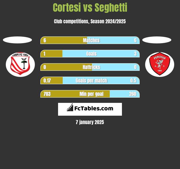 Cortesi vs Seghetti h2h player stats