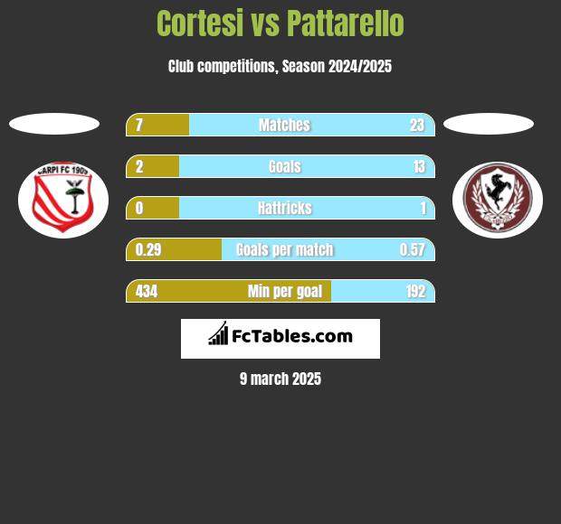 Cortesi vs Pattarello h2h player stats