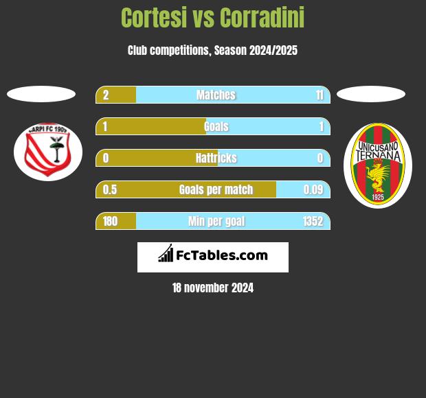 Cortesi vs Corradini h2h player stats