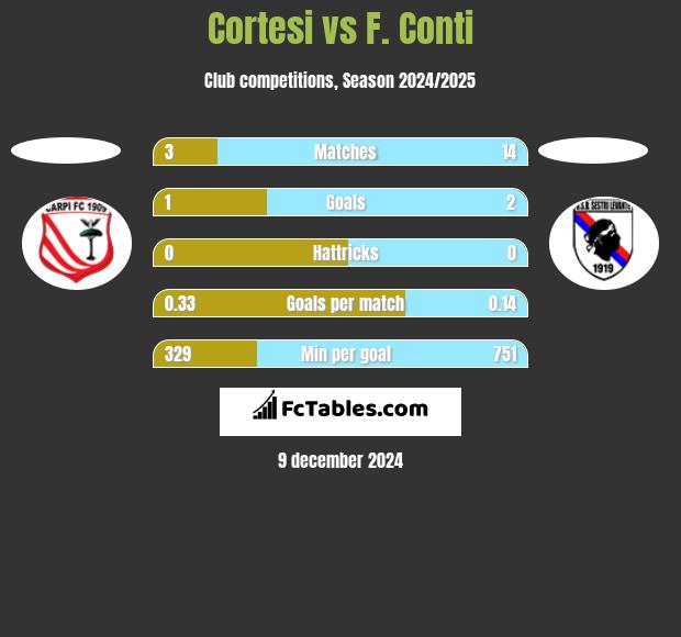 Cortesi vs F. Conti h2h player stats