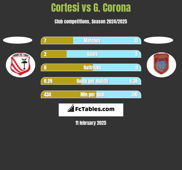 Cortesi vs G. Corona h2h player stats