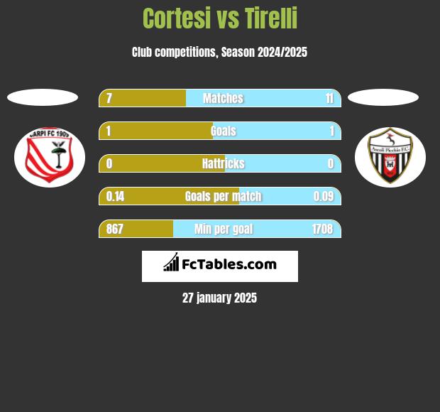 Cortesi vs Tirelli h2h player stats