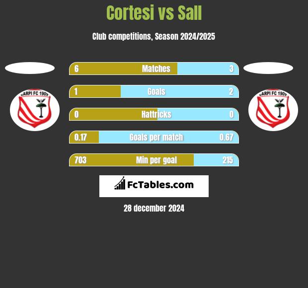 Cortesi vs Sall h2h player stats