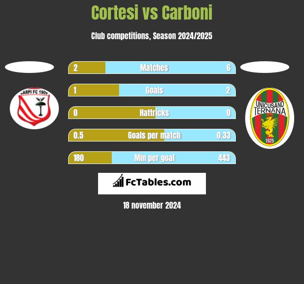 Cortesi vs Carboni h2h player stats