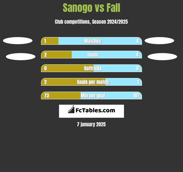 Sanogo vs Fall h2h player stats