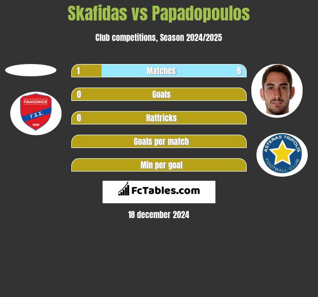 Skafidas vs Papadopoulos h2h player stats