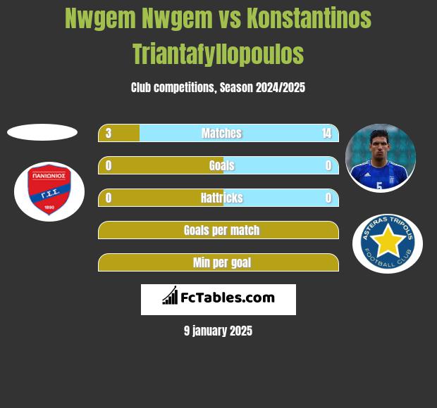 Nwgem Nwgem vs Konstantinos Triantafyllopoulos h2h player stats