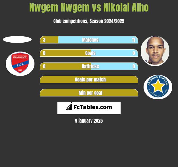 Nwgem Nwgem vs Nikolai Alho h2h player stats