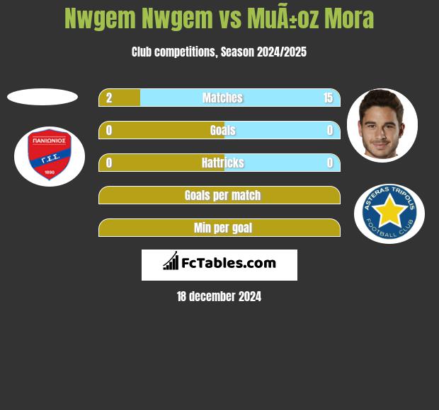 Nwgem Nwgem vs MuÃ±oz Mora h2h player stats