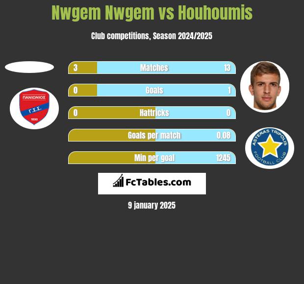 Nwgem Nwgem vs Houhoumis h2h player stats