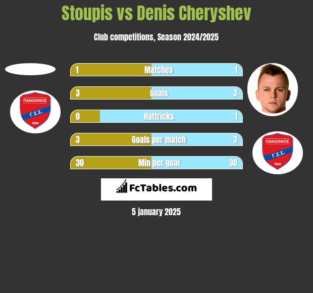 Stoupis vs Denis Cheryshev h2h player stats