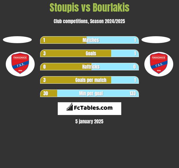 Stoupis vs Bourlakis h2h player stats