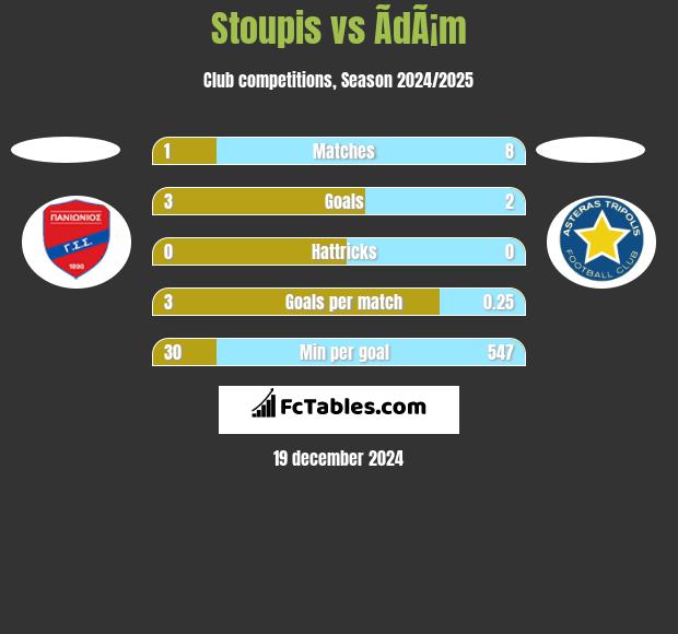 Stoupis vs ÃdÃ¡m h2h player stats