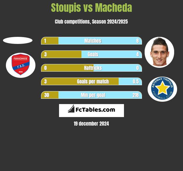 Stoupis vs Macheda h2h player stats