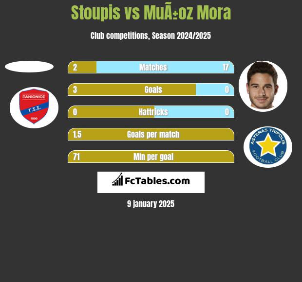 Stoupis vs MuÃ±oz Mora h2h player stats