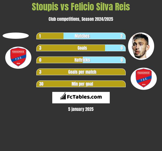 Stoupis vs Felicio Silva Reis h2h player stats