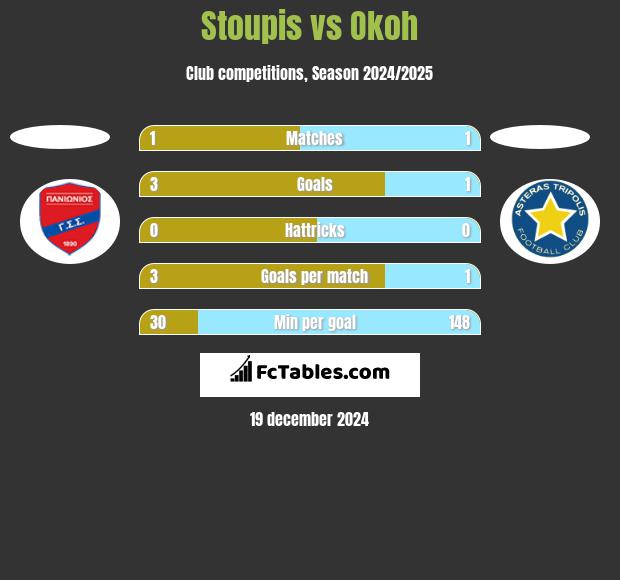 Stoupis vs Okoh h2h player stats