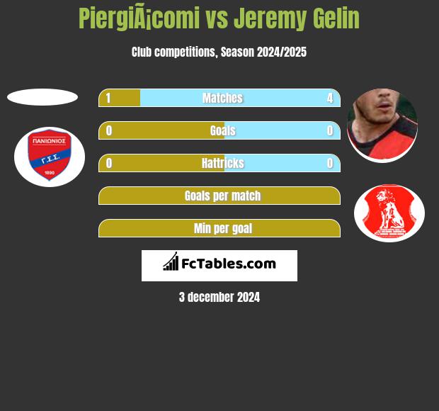 PiergiÃ¡comi vs Jeremy Gelin h2h player stats