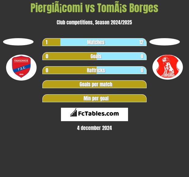 PiergiÃ¡comi vs TomÃ¡s Borges h2h player stats