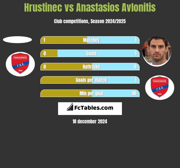 Hrustinec vs Anastasios Avlonitis h2h player stats