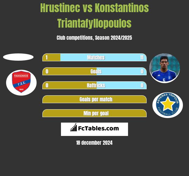 Hrustinec vs Konstantinos Triantafyllopoulos h2h player stats