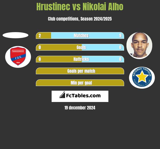 Hrustinec vs Nikolai Alho h2h player stats