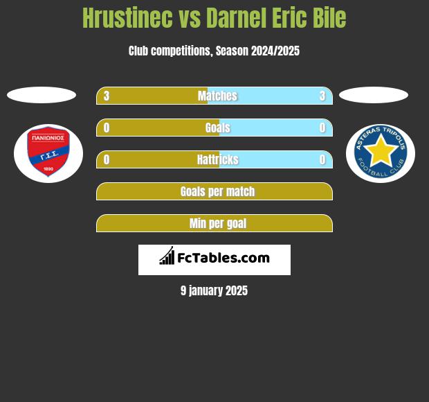 Hrustinec vs Darnel Eric Bile h2h player stats