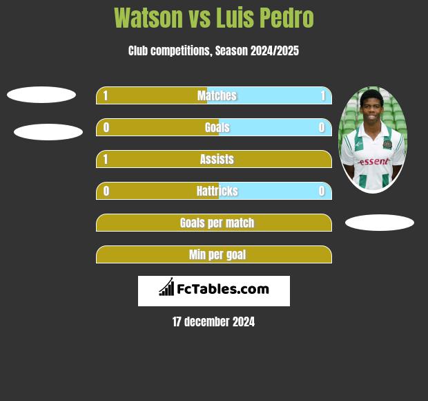 Watson vs Luis Pedro h2h player stats