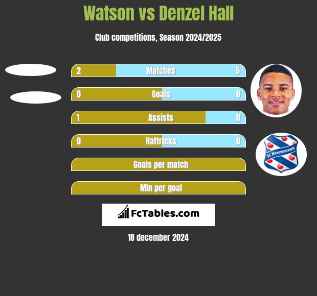 Watson vs Denzel Hall h2h player stats