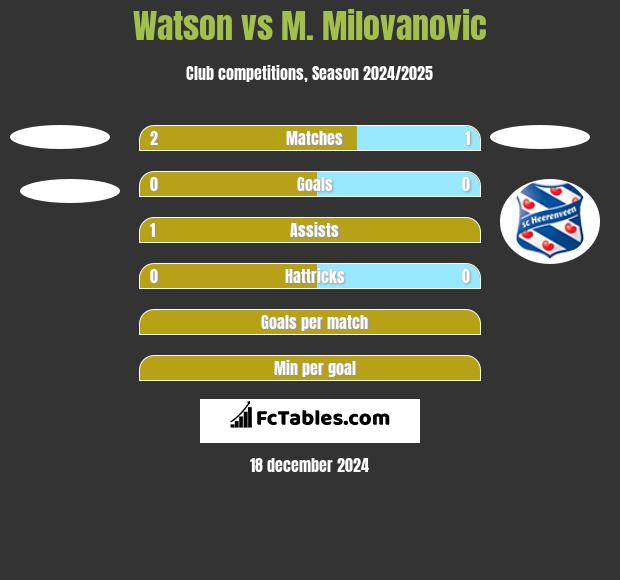 Watson vs M. Milovanovic h2h player stats