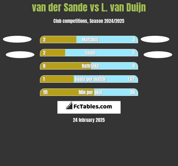 van der Sande vs L. van Duijn h2h player stats