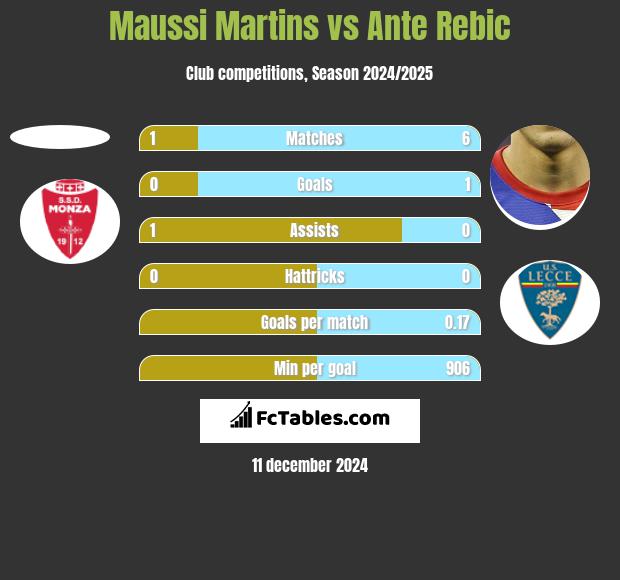 Maussi Martins vs Ante Rebic h2h player stats