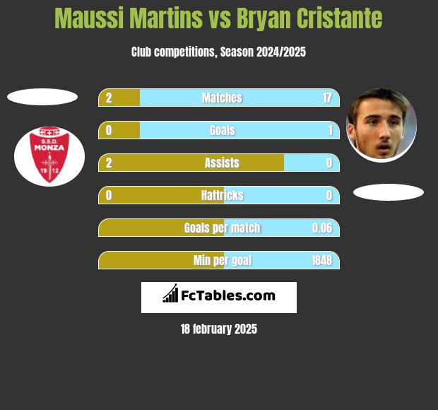 Maussi Martins vs Bryan Cristante h2h player stats