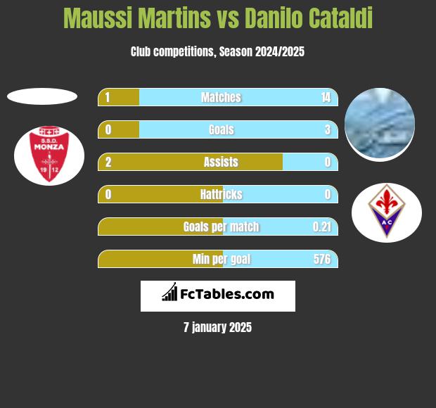 Maussi Martins vs Danilo Cataldi h2h player stats