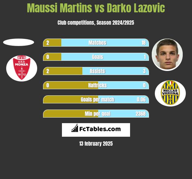 Maussi Martins vs Darko Lazovic h2h player stats