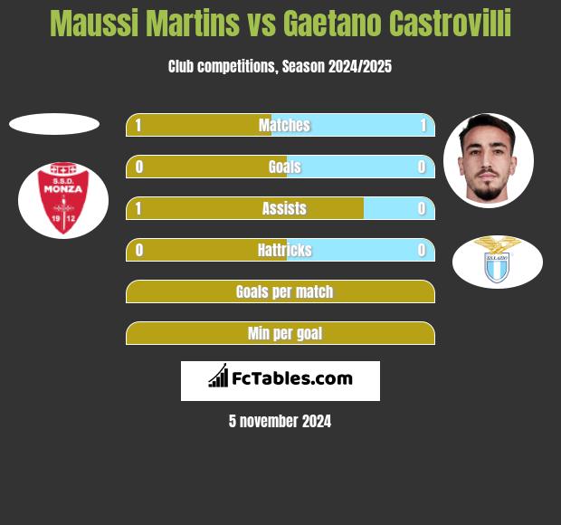 Maussi Martins vs Gaetano Castrovilli h2h player stats