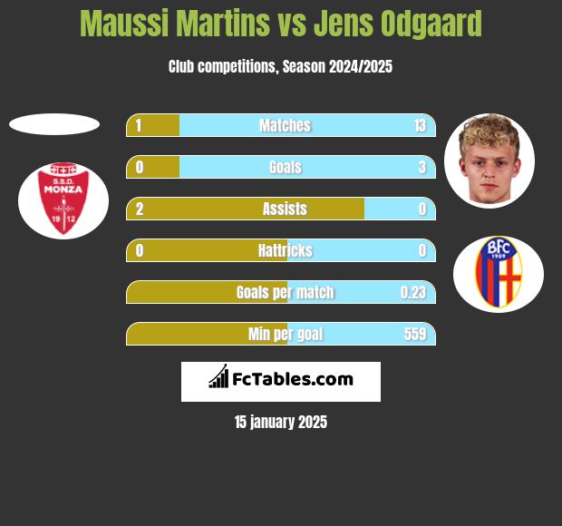 Maussi Martins vs Jens Odgaard h2h player stats