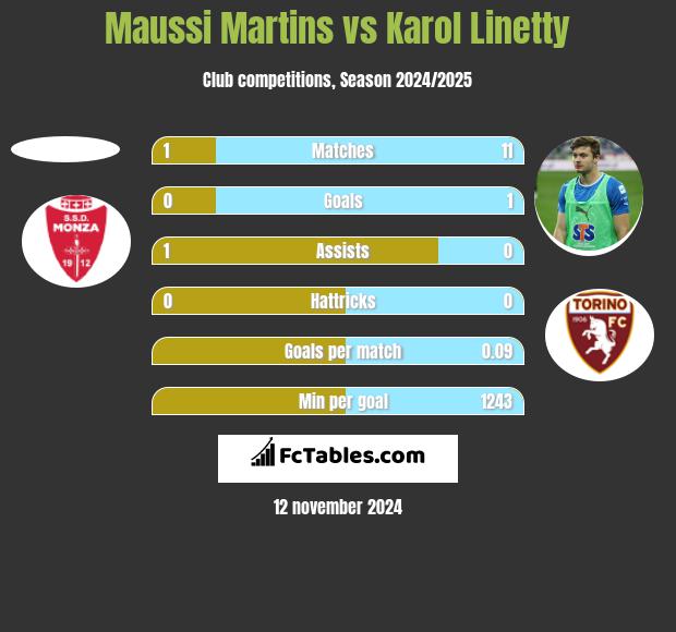 Maussi Martins vs Karol Linetty h2h player stats