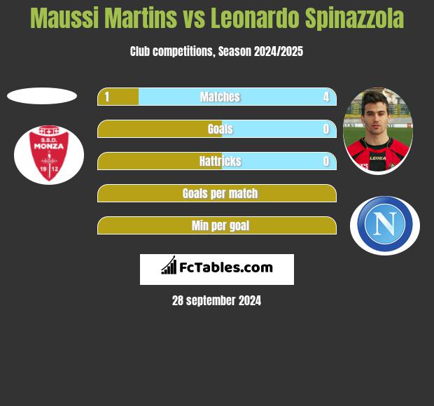 Maussi Martins vs Leonardo Spinazzola h2h player stats